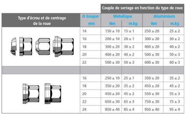 Quel couple de serrage pour les goujons de roues? - Forum Peugeot 1007